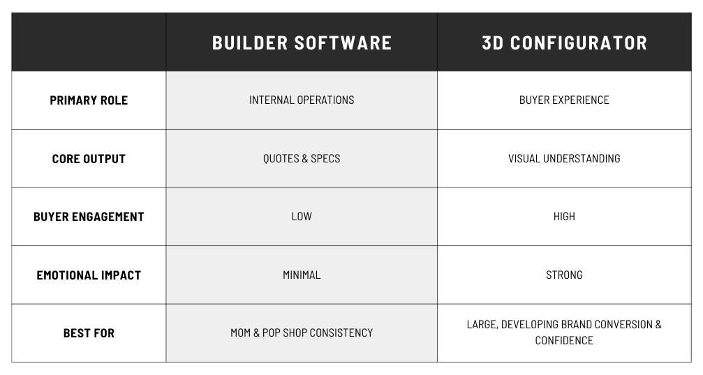 Boat builder software vs. 3D configurator uses